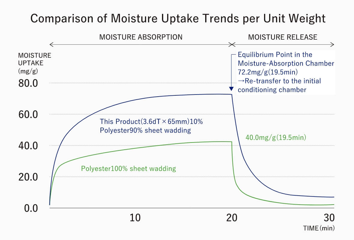 Comparison of Moisture Uptake Trends per Unit Weight
