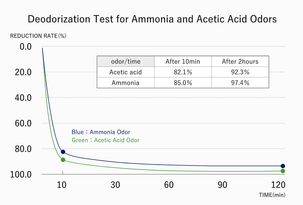 Deodorization Test for Ammonia and Acetic Acid Odors