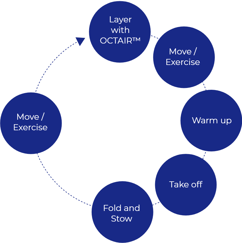 Illustration of cycle:Layer with OCTAIR™→Move/Exercise→Warm up→Take off→Fold and Stow→Move/Exercise→Layer with OCTAIR™
