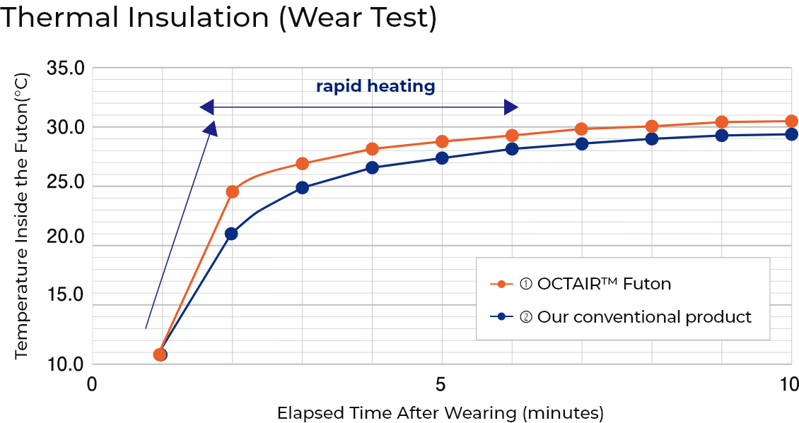 Thermal Insulation (Wear Test)