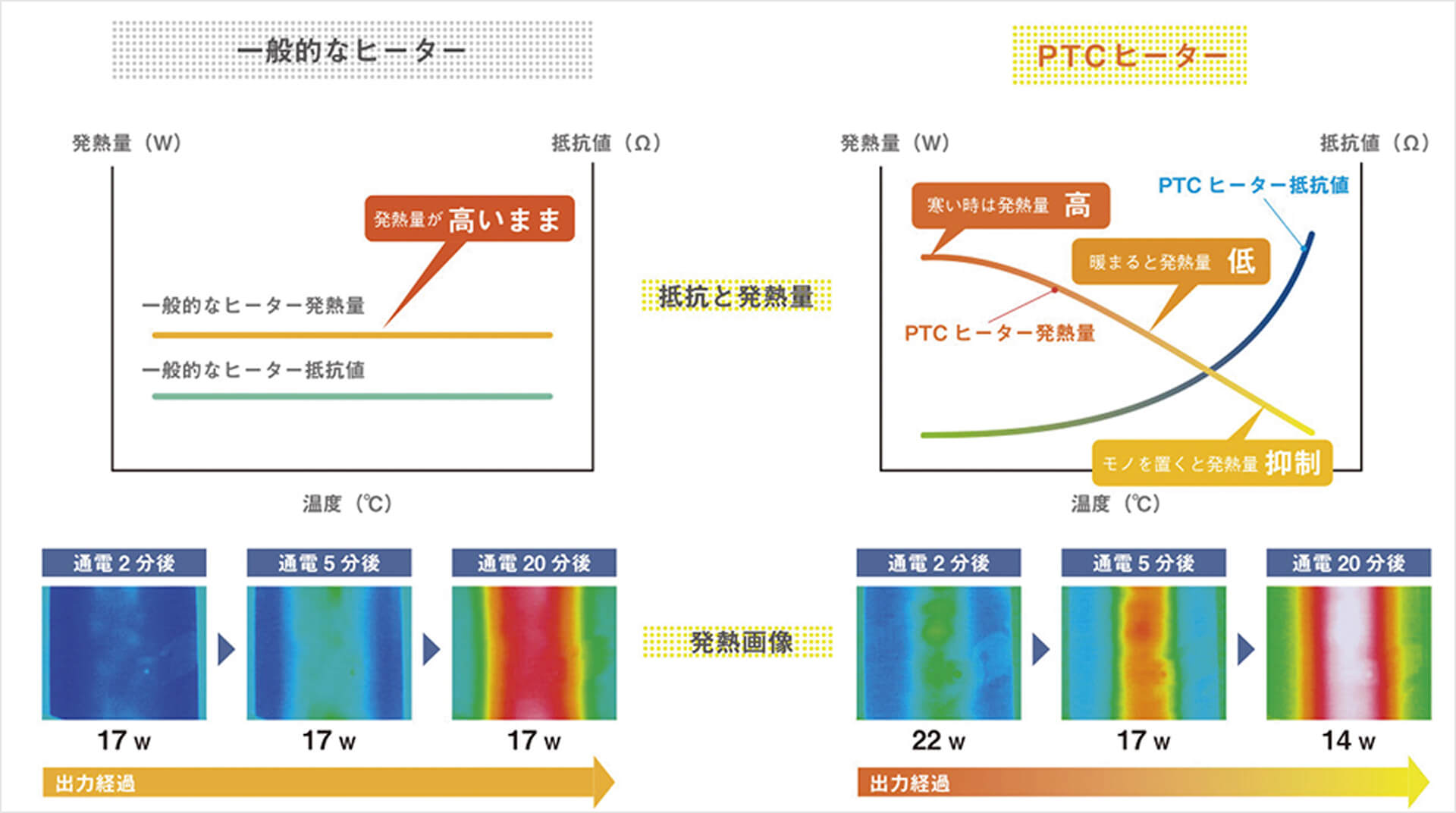 一般的なヒーターとPTCヒーターの発熱特性の比較グラフと、通電後の発熱画像の比較