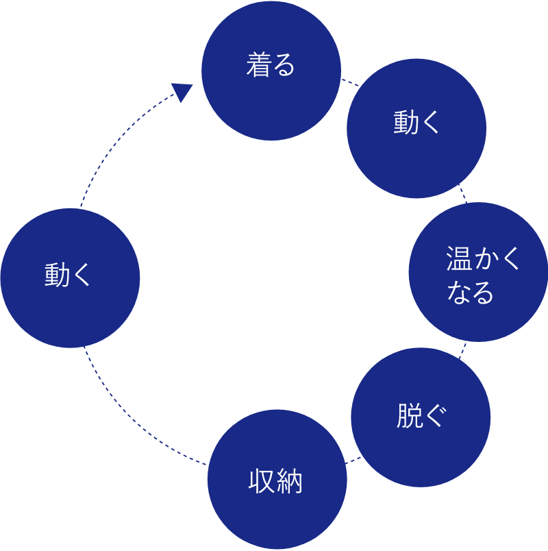 イラスト：着る→動く→温かくなる→脱ぐ→収納→動く→着るのサイクル