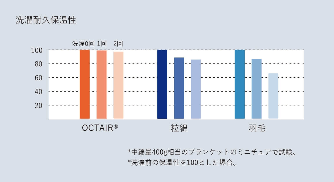 洗濯耐久保温性グラフ