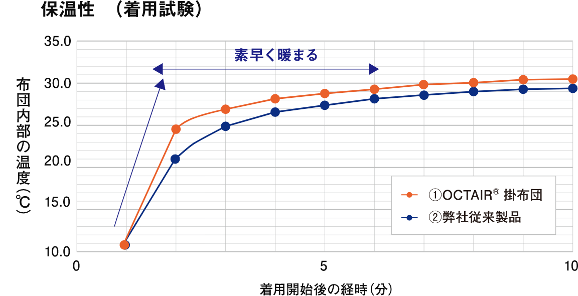 保温性（着用試験）のグラフ