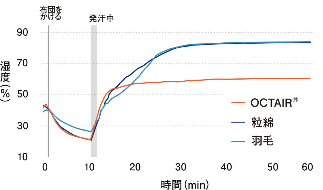 発汗後の寝床内湿度の上昇グラフ