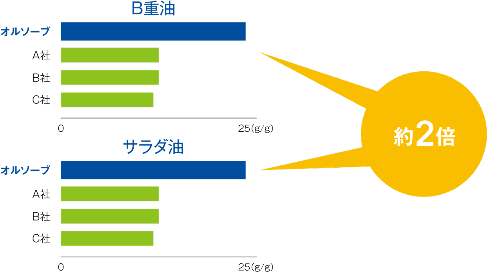 B重油・サラダ油ともに、オルソーブ&reg;の油吸着量は他社製品の約2倍