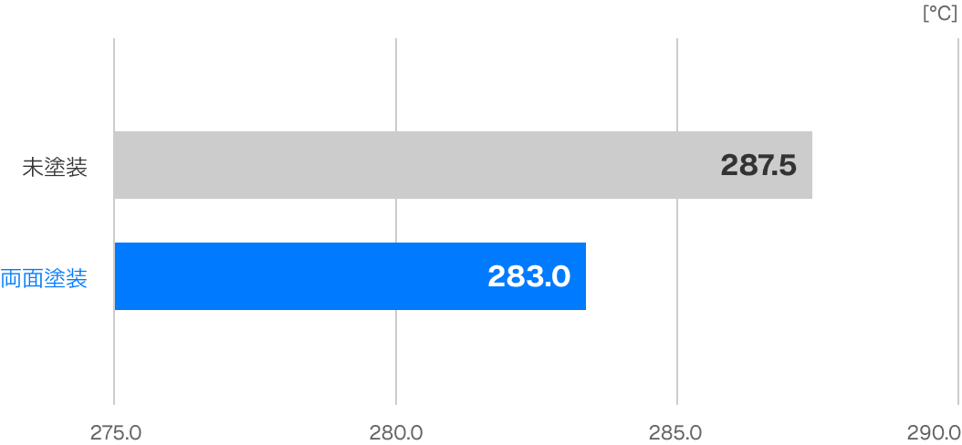 ヒーター温度の比較グラフ：未塗装287.5℃ vs 両面塗装283.0℃